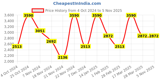 tatacliq.com ANDAMEN Light Grey Regular Fit Textured Cotton Shirt andamen Price History Graph from 4 Oct 2024 to 4 Nov 2025