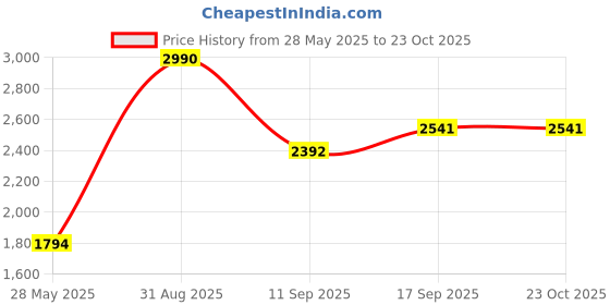 tatacliq.com ANDAMEN Light Grey Regular Fit Textured Cotton Shirt andamen Price History Graph from 28 May 2025 to 23 Oct 2025