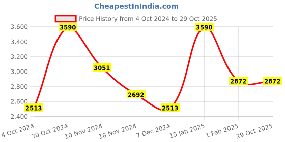 tatacliq.com ANDAMEN Light Grey Slim Fit Textured Cotton Shirt andamen Price History Graph from 4 Oct 2024 to 28 Oct 2025