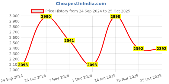 tatacliq.com ANDAMEN Light Grey Slim Fit Textured Cotton Shirt andamen Price History Graph from 24 Sep 2024 to 25 Oct 2025