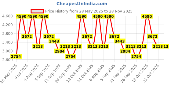 tatacliq.com ANDAMEN Light Khaki Regular Fit Cotton Shirt andamen Price History Graph from 28 May 2025 to 28 Nov 2025