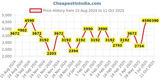 tatacliq.com ANDAMEN Light Khaki Regular Fit Crew T-Shirt andamen Price History Graph from 15 Aug 2024 to 11 Oct 2025