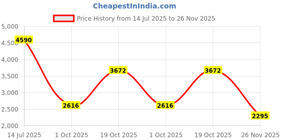 tatacliq.com ANDAMEN Light Khaki Regular Fit Crew T-Shirt andamen Price History Graph from 14 Jul 2025 to 26 Nov 2025