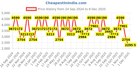tatacliq.com ANDAMEN Light Orange Regular Fit Printed Cotton Shirt andamen Price History Graph from 24 Sep 2024 to 8 Dec 2025