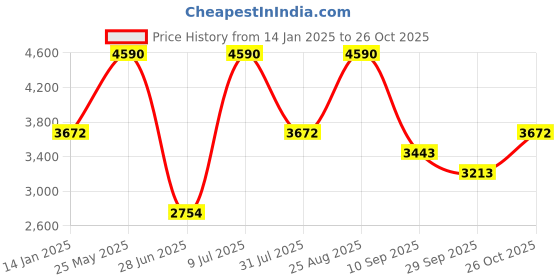 tatacliq.com ANDAMEN Light Pink Regular Fit Printed Cotton Shirt andamen Price History Graph from 14 Jan 2025 to 26 Oct 2025