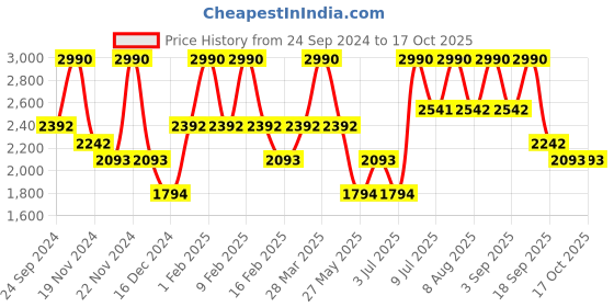 tatacliq.com ANDAMEN Light Pink Regular Fit Textured Crew T-Shirt andamen Price History Graph from 24 Sep 2024 to 16 Oct 2025