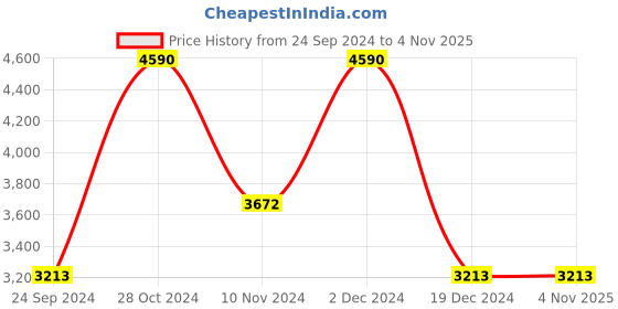tatacliq.com ANDAMEN Light Pink Slim Fit Check Cotton Shirt andamen Price History Graph from 24 Sep 2024 to 3 Nov 2025