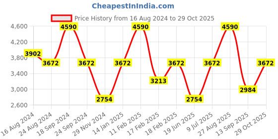 tatacliq.com Andamen Light Red Slim Fit Checks Shirt andamen Price History Graph from 16 Aug 2024 to 29 Oct 2025