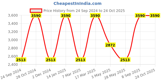 tatacliq.com ANDAMEN Light Violet Regular Fit Cotton Shirt andamen Price History Graph from 24 Sep 2024 to 23 Oct 2025