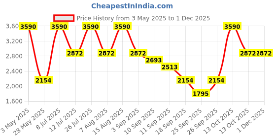 tatacliq.com ANDAMEN Light Violet Regular Fit Cotton Shirt andamen Price History Graph from 3 May 2025 to 30 Nov 2025