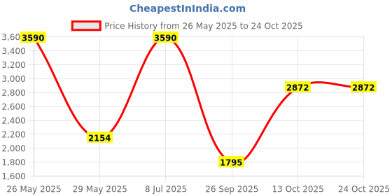 tatacliq.com ANDAMEN Light Violet Slim Fit Cotton Shirt andamen Price History Graph from 26 May 2025 to 22 Oct 2025