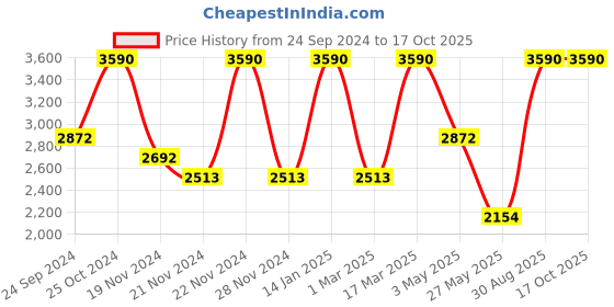 tatacliq.com ANDAMEN Light Yellow Regular Fit Self Design Cotton Crew T-Shirt andamen Price History Graph from 24 Sep 2024 to 16 Oct 2025
