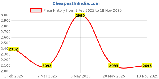 tatacliq.com ANDAMEN Light Yellow Slim Fit Polo T-Shirt andamen Price History Graph from 1 Feb 2025 to 18 Nov 2025