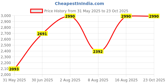 tatacliq.com ANDAMEN Light Yellow Slim Fit Polo T-Shirt andamen Price History Graph from 31 May 2025 to 22 Oct 2025