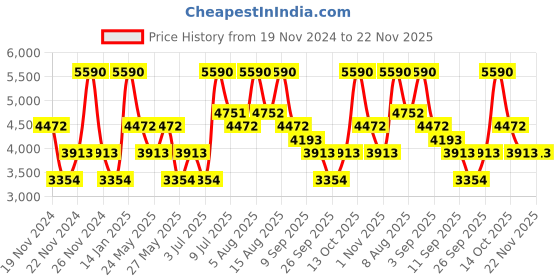 tatacliq.com ANDAMEN Mint Green Regular Fit Joggers andamen Price History Graph from 19 Nov 2024 to 22 Nov 2025