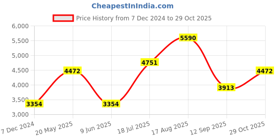tatacliq.com ANDAMEN Mint Green Regular Fit Joggers andamen Price History Graph from 7 Dec 2024 to 29 Oct 2025
