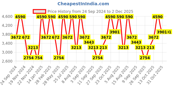 tatacliq.com ANDAMEN Mint Green Regular Fit Shorts andamen Price History Graph from 24 Sep 2024 to 2 Dec 2025