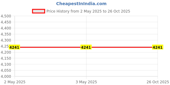 tatacliq.com Andamen Multi 100% Linen Regular Fit Stripe Shirt andamen Price History Graph from 2 May 2025 to 26 Oct 2025