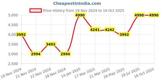 tatacliq.com Andamen Multi 100% Linen Slim Fit Stripe Shirt andamen Price History Graph from 19 Nov 2024 to 15 Oct 2025