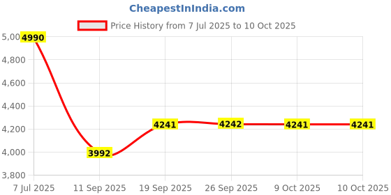 tatacliq.com Andamen Multi Regular Print Shirt andamen Price History Graph from 7 Jul 2025 to 9 Oct 2025