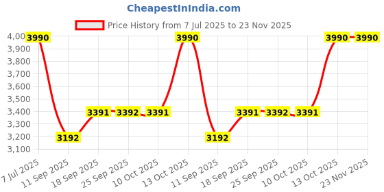 tatacliq.com Andamen Multi Relaxed Print Shirt andamen Price History Graph from 7 Jul 2025 to 23 Nov 2025