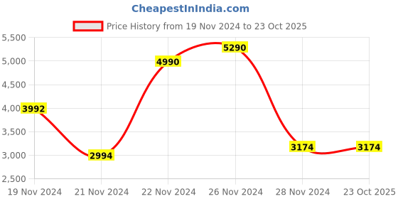 tatacliq.com Andamen Mustard Linen Slim Fit Solid Shirt andamen Price History Graph from 19 Nov 2024 to 23 Oct 2025