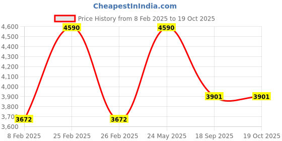 tatacliq.com ANDAMEN Mustard Regular Fit Cotton Overshirt andamen Price History Graph from 8 Feb 2025 to 19 Oct 2025