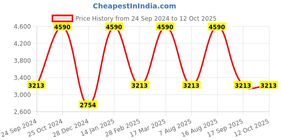 tatacliq.com ANDAMEN Mustard Regular Fit Hign Neck Pullover andamen Price History Graph from 24 Sep 2024 to 11 Oct 2025
