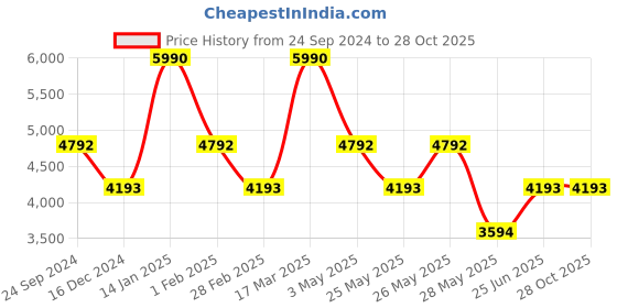 tatacliq.com ANDAMEN Mustard Regular Fit Printed Linen Shirt andamen Price History Graph from 24 Sep 2024 to 28 Oct 2025