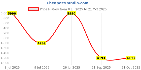 tatacliq.com ANDAMEN Mustard Regular Fit Printed Linen Shirt andamen Price History Graph from 8 Jul 2025 to 19 Oct 2025