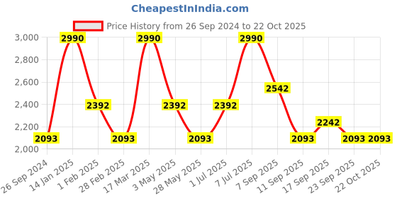 tatacliq.com ANDAMEN Mustard Regular Fit Shirt andamen Price History Graph from 26 Sep 2024 to 22 Oct 2025