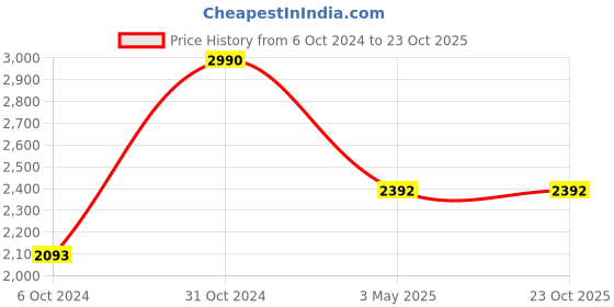 tatacliq.com ANDAMEN Mustard Slim Fit Shirt andamen Price History Graph from 6 Oct 2024 to 22 Oct 2025