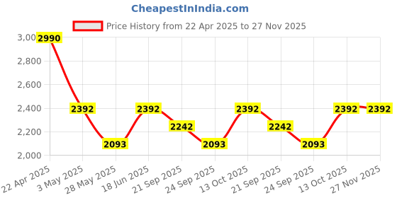 tatacliq.com ANDAMEN Mustard Slim Fit Shirt andamen Price History Graph from 22 Apr 2025 to 27 Nov 2025