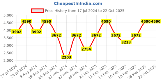 tatacliq.com Andamen Mustard Slim Fit Striped Shirt andamen Price History Graph from 17 Jul 2024 to 21 Oct 2025