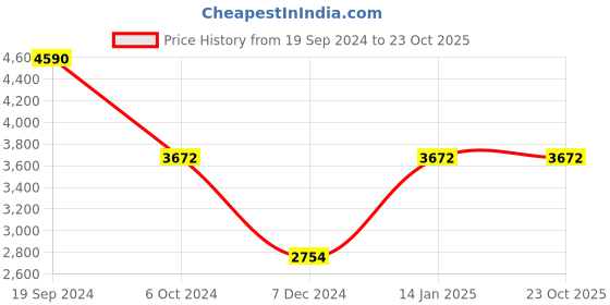tatacliq.com Andamen Mustard Slim Fit Striped Shirt andamen Price History Graph from 19 Sep 2024 to 23 Oct 2025
