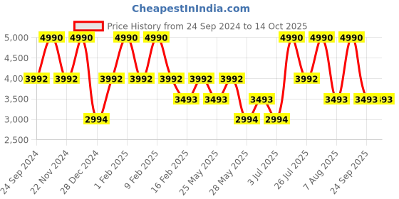 tatacliq.com Andamen Navy & Black Regular Fit Colour Block Polo T-Shirt andamen Price History Graph from 24 Sep 2024 to 13 Oct 2025