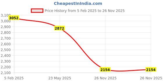 tatacliq.com Andamen Navy Cotton Regular Fit Shorts andamen Price History Graph from 5 Feb 2025 to 26 Nov 2025