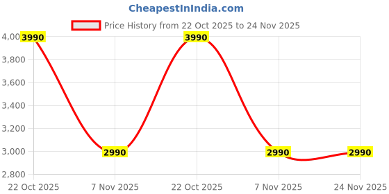 tatacliq.com Andamen Navy Cotton Regular Fit Solid T-Shirt andamen Price History Graph from 22 Oct 2025 to 24 Nov 2025