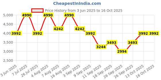 tatacliq.com Andamen Navy Cotton Regular Solid Jogger andamen Price History Graph from 3 Jun 2025 to 15 Oct 2025