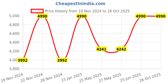 tatacliq.com Andamen Navy Linen Slim Fit Solid Shirt andamen Price History Graph from 19 Nov 2024 to 26 Oct 2025