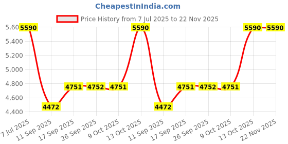 tatacliq.com Andamen Navy Regular Fit Cargo Shorts andamen Price History Graph from 7 Jul 2025 to 22 Nov 2025