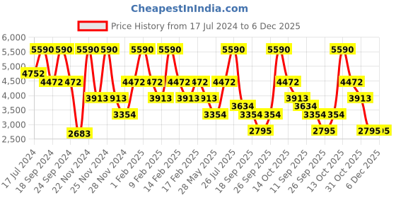 tatacliq.com ANDAMEN Navy Regular Fit Check Shirt andamen Price History Graph from 17 Jul 2024 to 5 Dec 2025