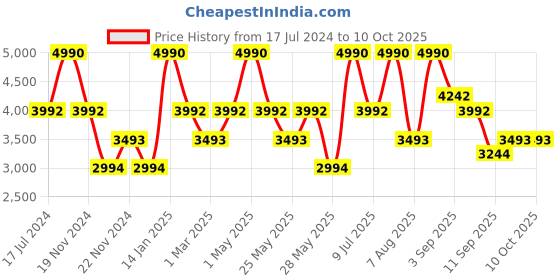 tatacliq.com ANDAMEN Navy Regular Fit Check Shirt andamen Price History Graph from 17 Jul 2024 to 10 Oct 2025