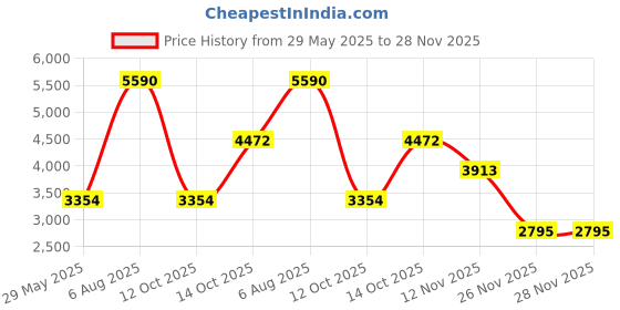 tatacliq.com ANDAMEN Navy Regular Fit Check Shirt andamen Price History Graph from 29 May 2025 to 28 Nov 2025