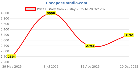 tatacliq.com ANDAMEN Navy Regular Fit Cotton Shirt andamen Price History Graph from 29 May 2025 to 20 Oct 2025