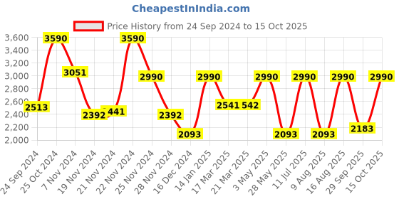 tatacliq.com ANDAMEN Navy Regular Fit Cotton T-Shirt andamen Price History Graph from 24 Sep 2024 to 15 Oct 2025