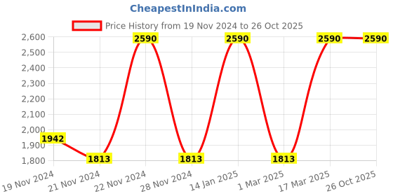 tatacliq.com ANDAMEN Navy Regular Fit Crew T-Shirt andamen Price History Graph from 19 Nov 2024 to 25 Oct 2025