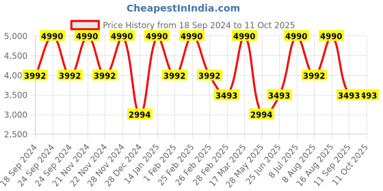 tatacliq.com ANDAMEN Navy Regular Fit Hooded Sweatshirt andamen Price History Graph from 18 Sep 2024 to 11 Oct 2025