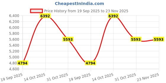 tatacliq.com Andamen Navy Regular Fit Jacket andamen Price History Graph from 19 Sep 2025 to 23 Nov 2025