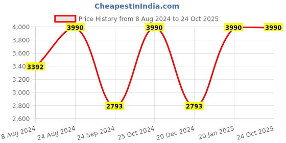 tatacliq.com ANDAMEN Navy Regular Fit Self Design Polo T-Shirt andamen Price History Graph from 8 Aug 2024 to 23 Oct 2025